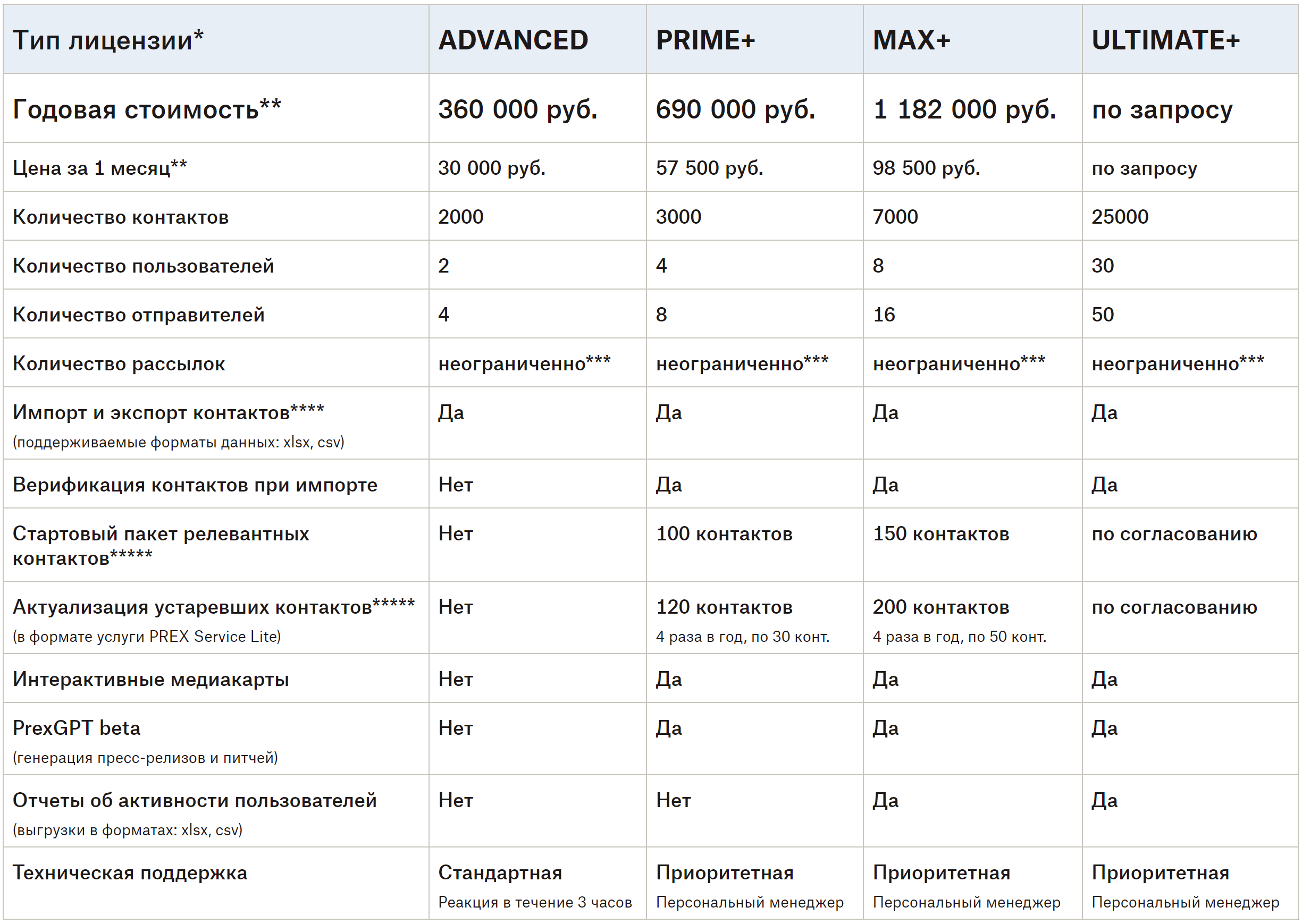 Стоимость одной лицензии PREX CRM для юридических лиц (2025 год)