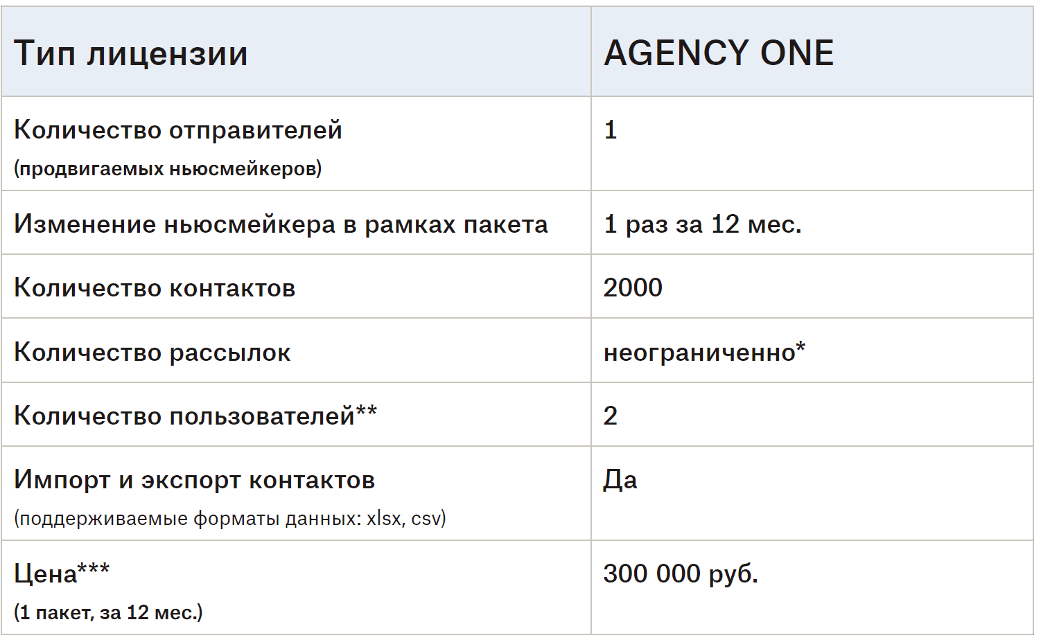 Лимиты и опции в рамках одного пакета PREX для агентств